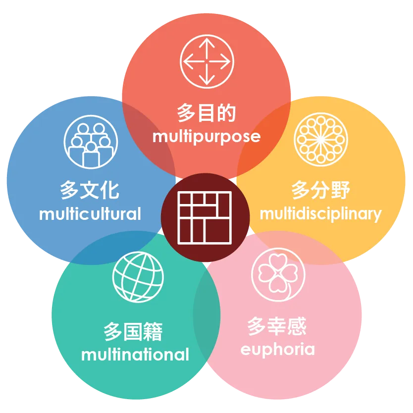 The five features of Tagen Bunka Kaikan: multicultural, multipurpose, multidisciplinary, multinational and euphoria